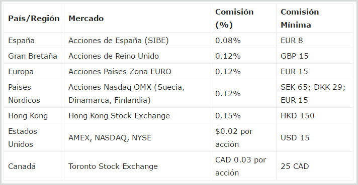 comisiones en ClickTrade